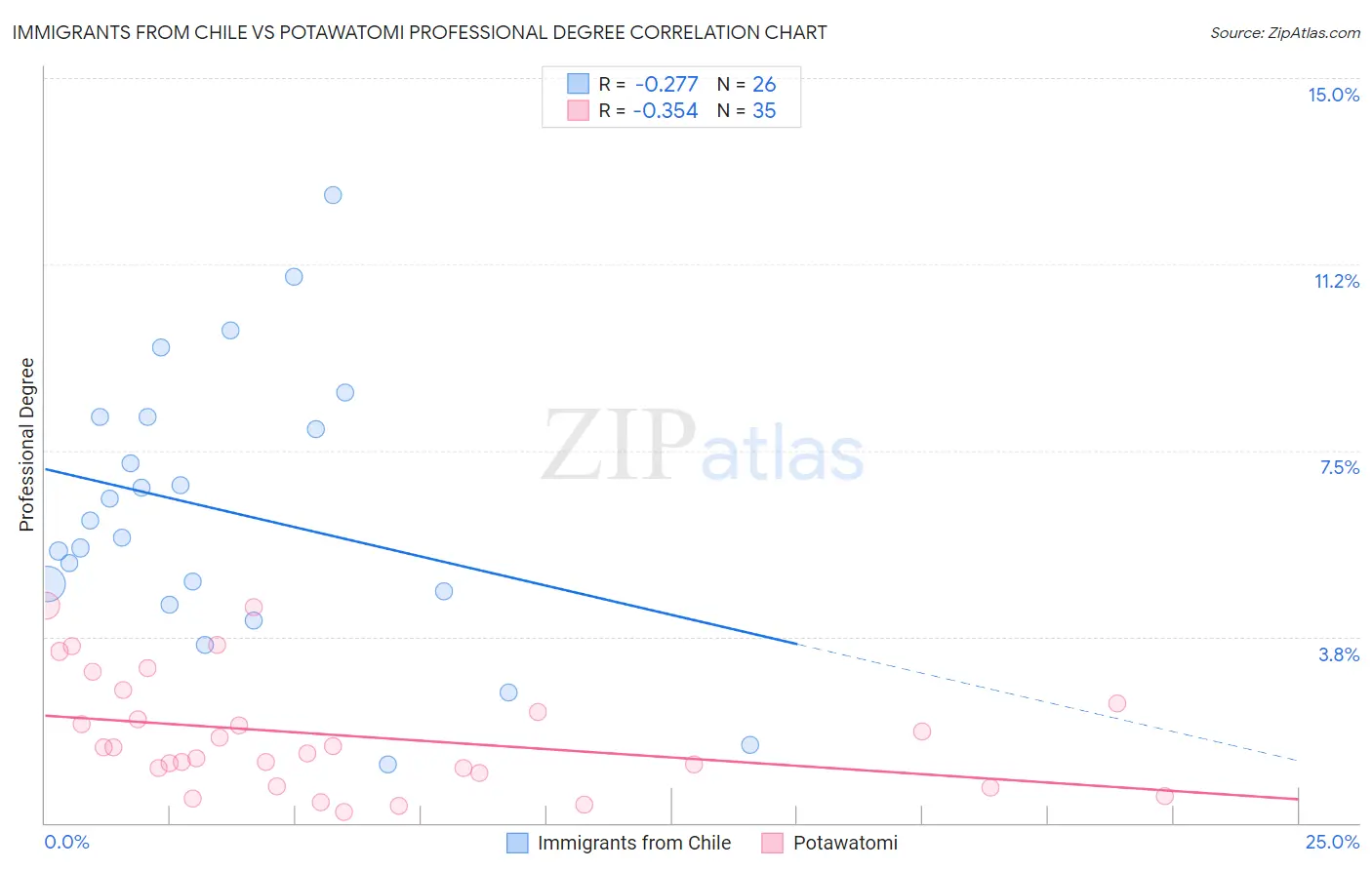 Immigrants from Chile vs Potawatomi Professional Degree