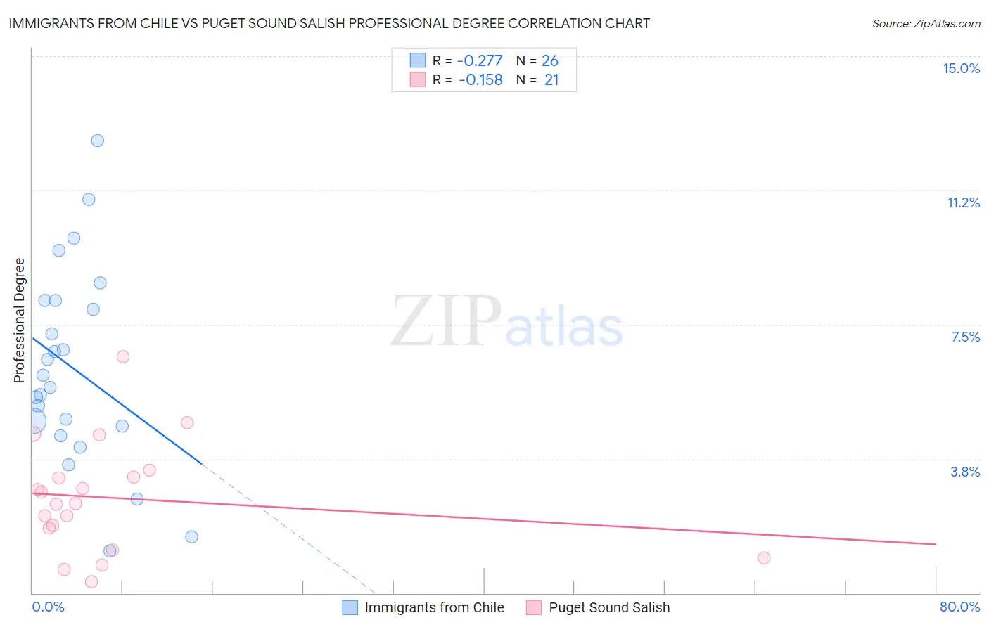 Immigrants from Chile vs Puget Sound Salish Professional Degree