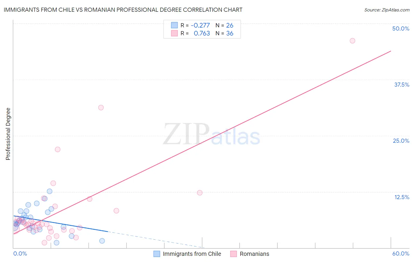 Immigrants from Chile vs Romanian Professional Degree