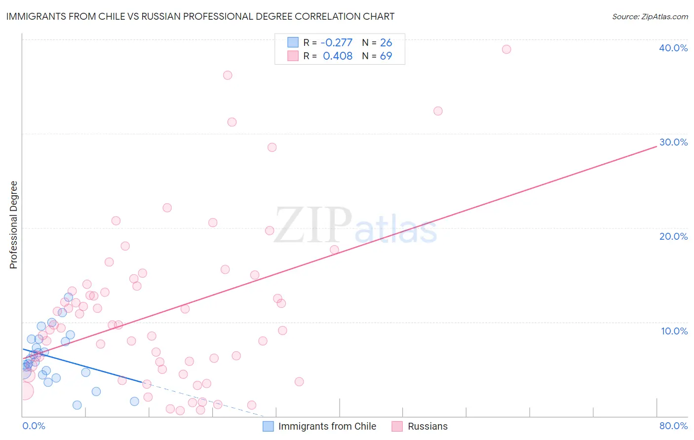 Immigrants from Chile vs Russian Professional Degree