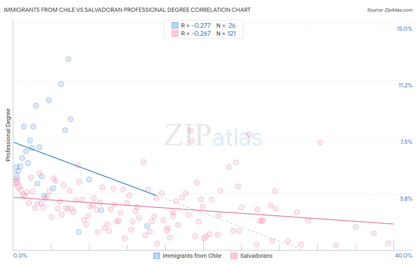 Immigrants from Chile vs Salvadoran Professional Degree