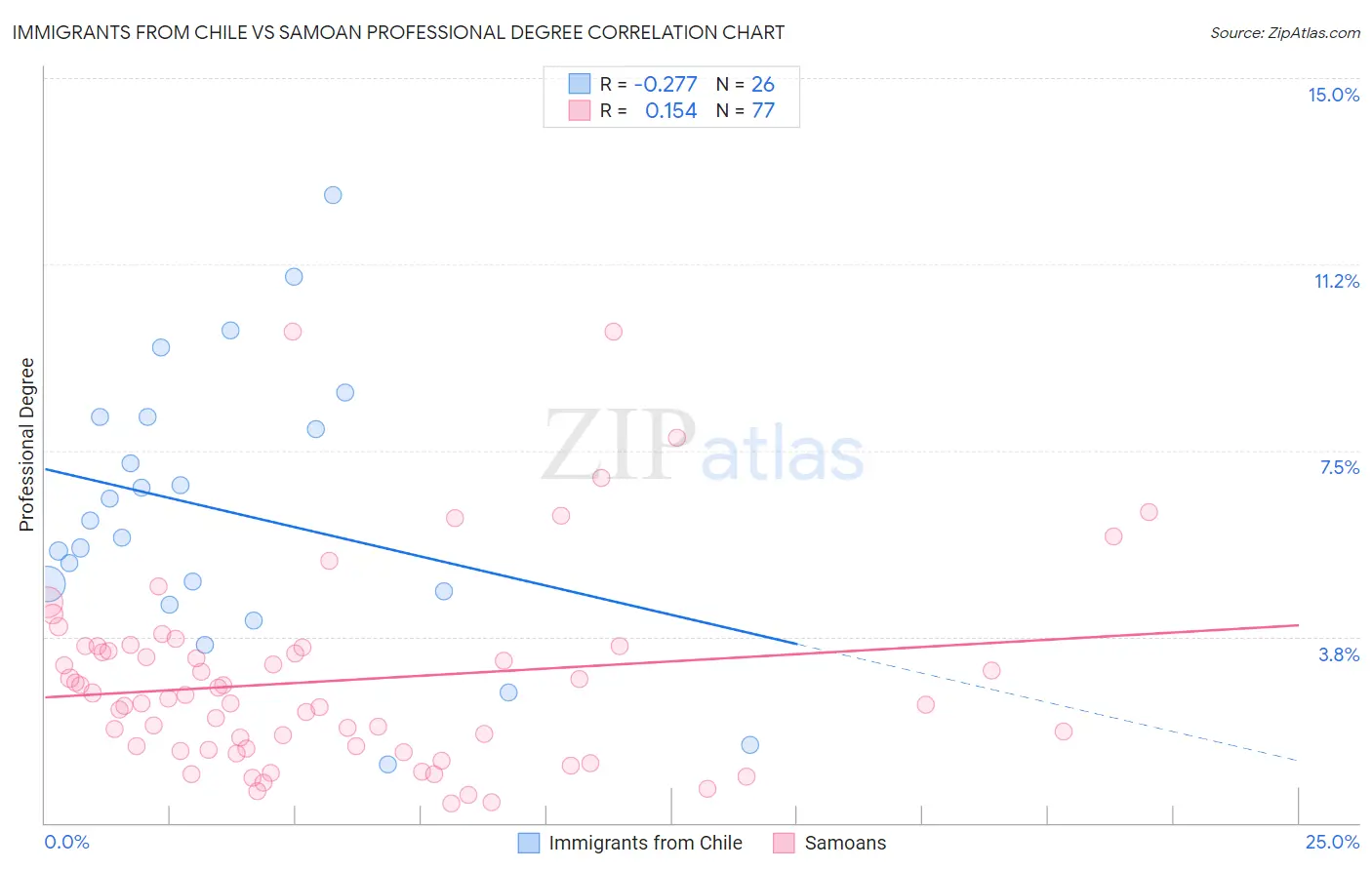 Immigrants from Chile vs Samoan Professional Degree