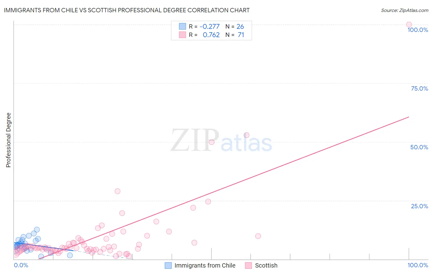 Immigrants from Chile vs Scottish Professional Degree