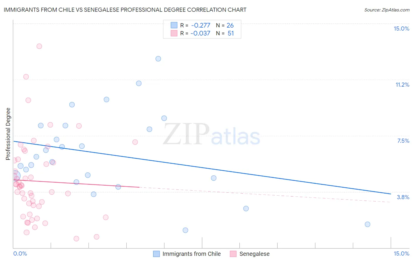 Immigrants from Chile vs Senegalese Professional Degree