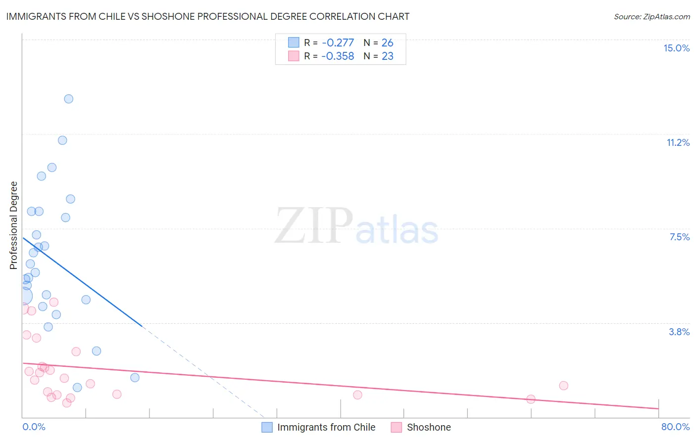 Immigrants from Chile vs Shoshone Professional Degree