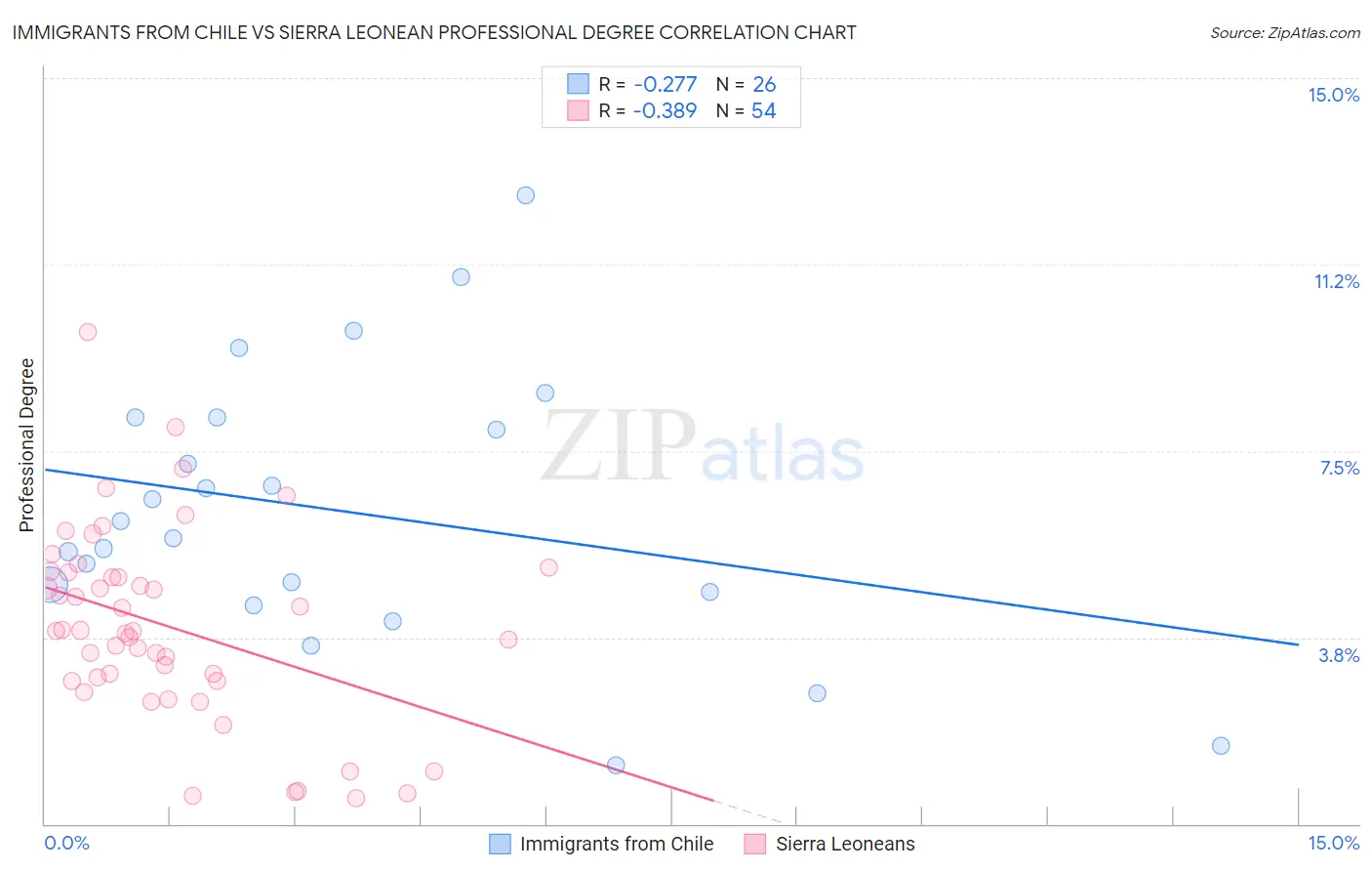 Immigrants from Chile vs Sierra Leonean Professional Degree