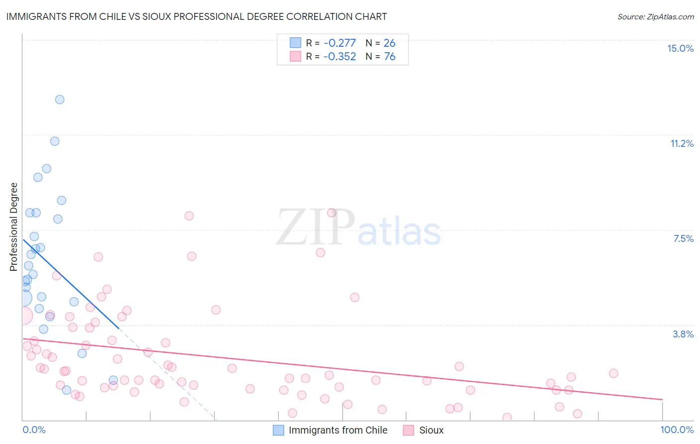 Immigrants from Chile vs Sioux Professional Degree