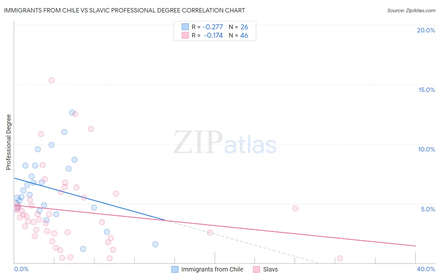 Immigrants from Chile vs Slavic Professional Degree