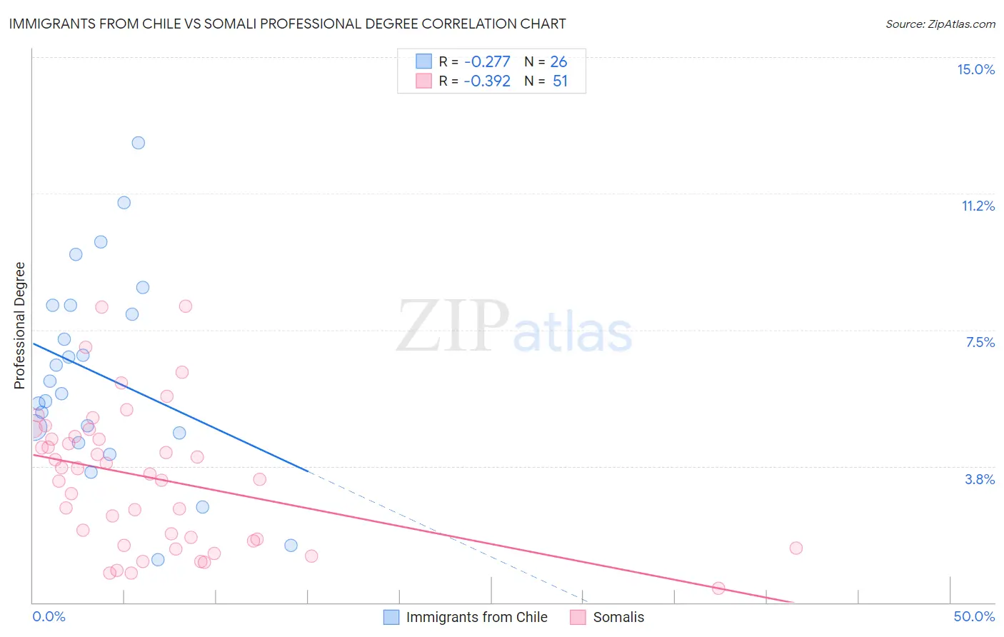 Immigrants from Chile vs Somali Professional Degree