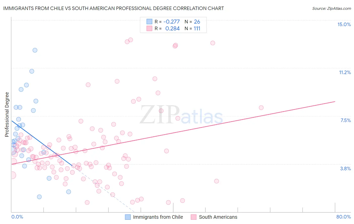 Immigrants from Chile vs South American Professional Degree