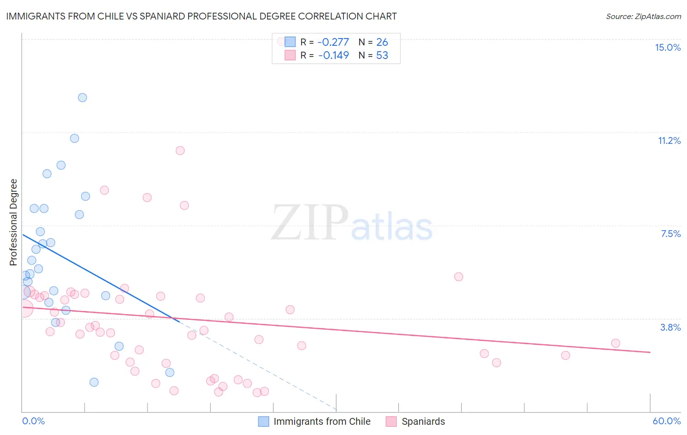 Immigrants from Chile vs Spaniard Professional Degree