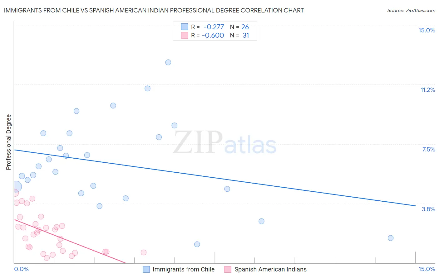 Immigrants from Chile vs Spanish American Indian Professional Degree
