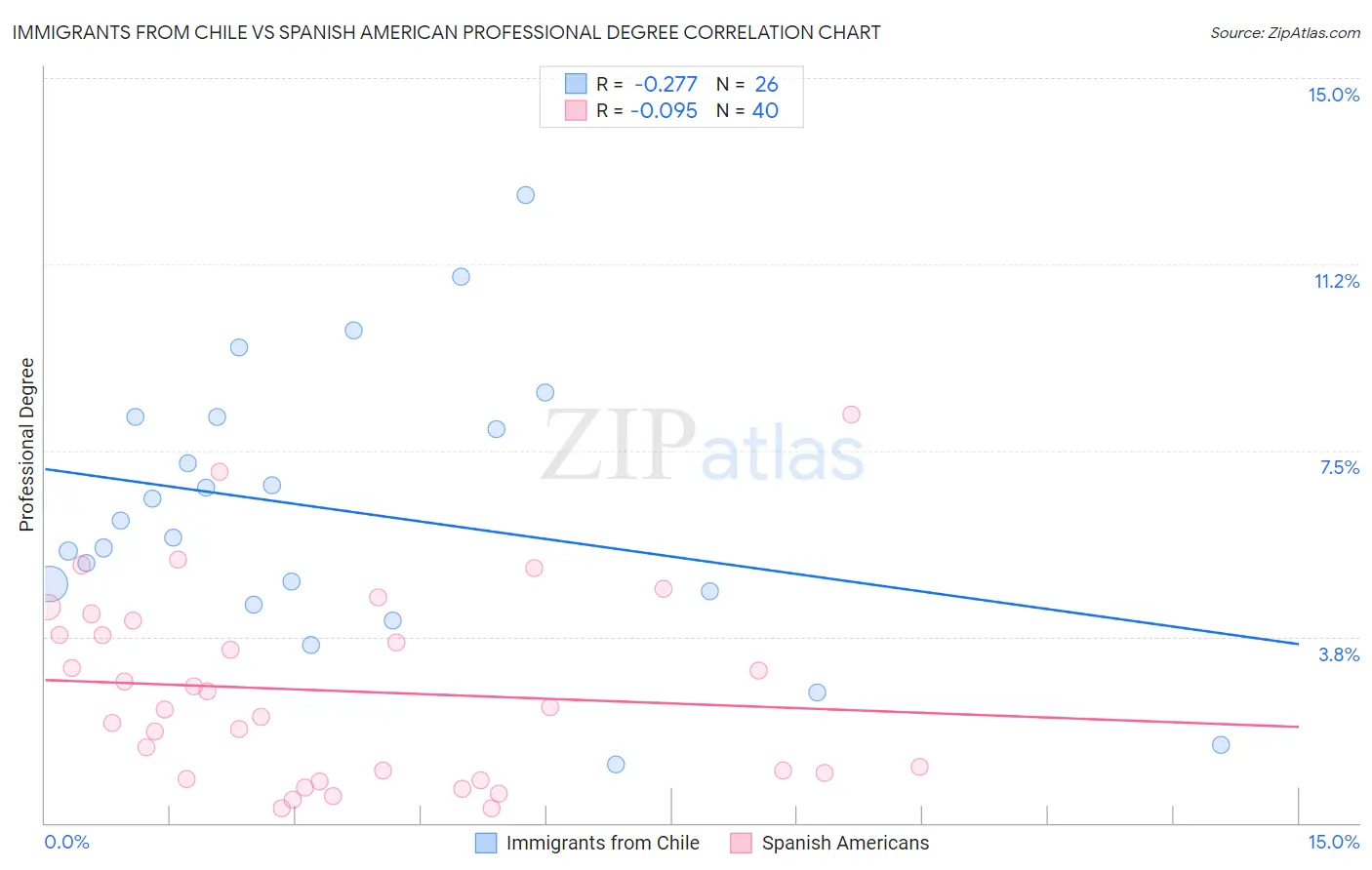 Immigrants from Chile vs Spanish American Professional Degree