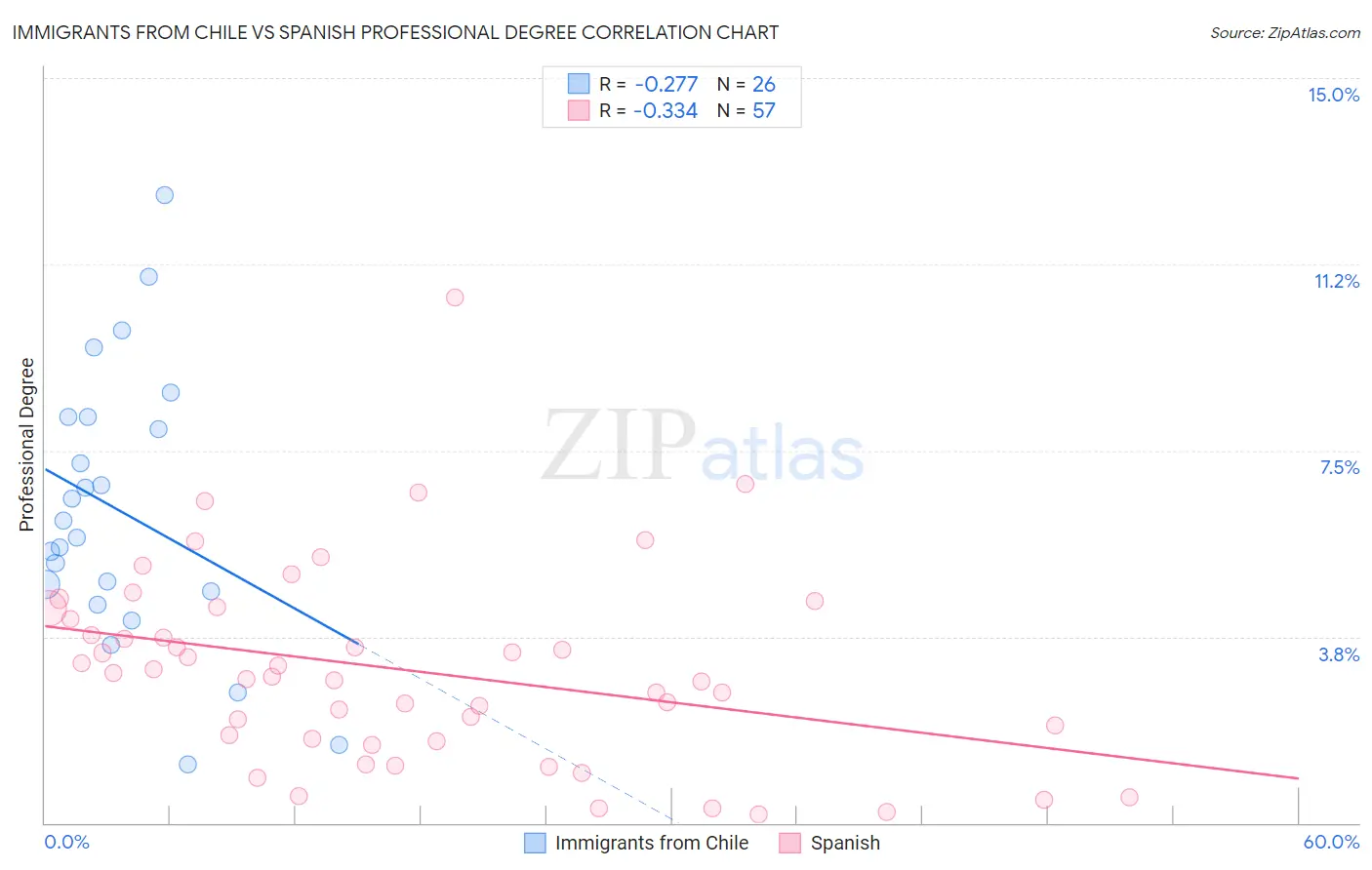 Immigrants from Chile vs Spanish Professional Degree
