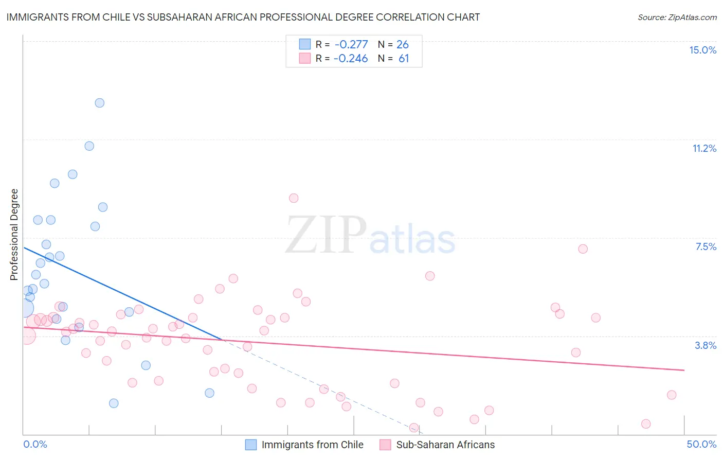 Immigrants from Chile vs Subsaharan African Professional Degree
