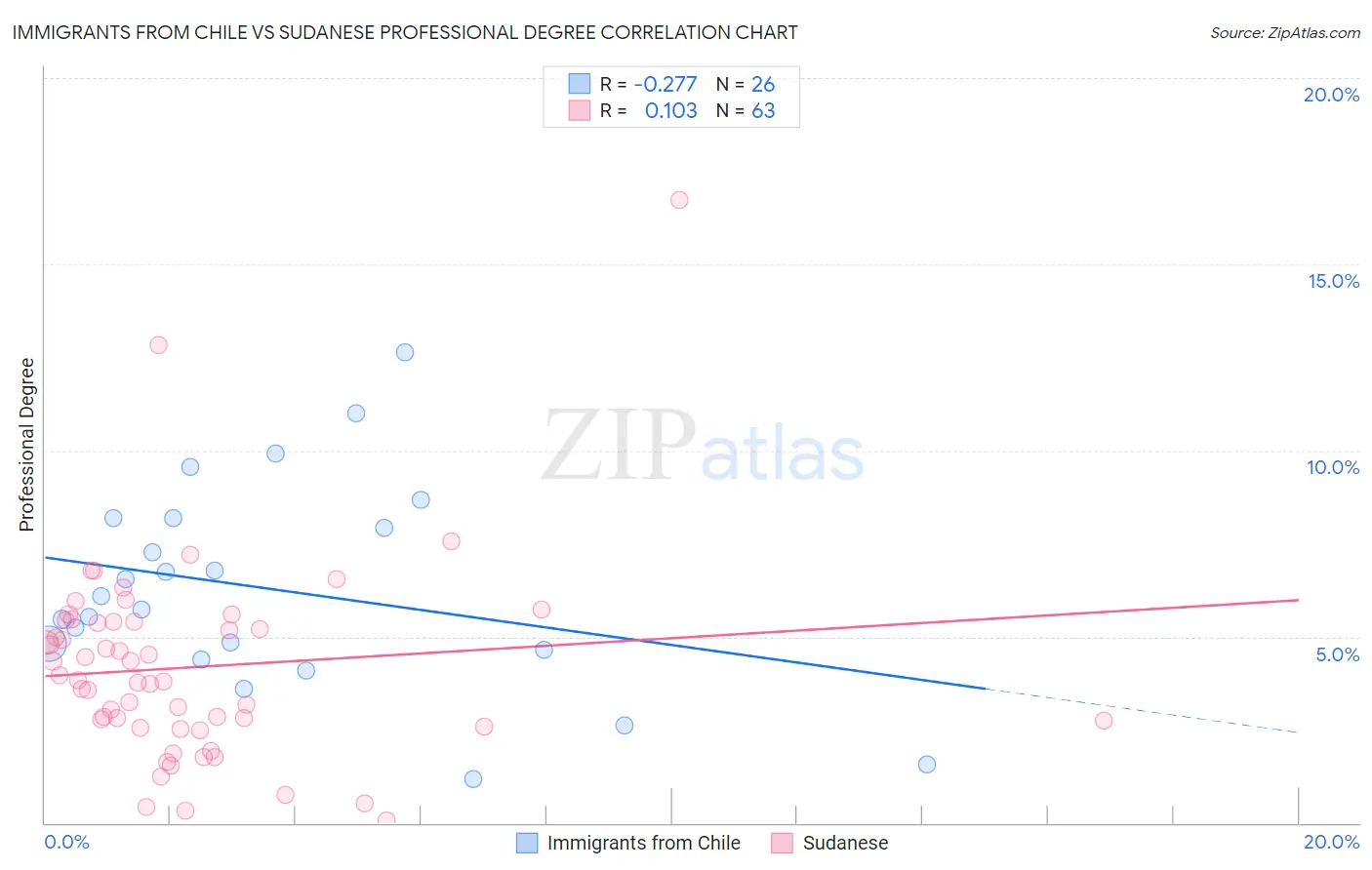 Immigrants from Chile vs Sudanese Professional Degree
