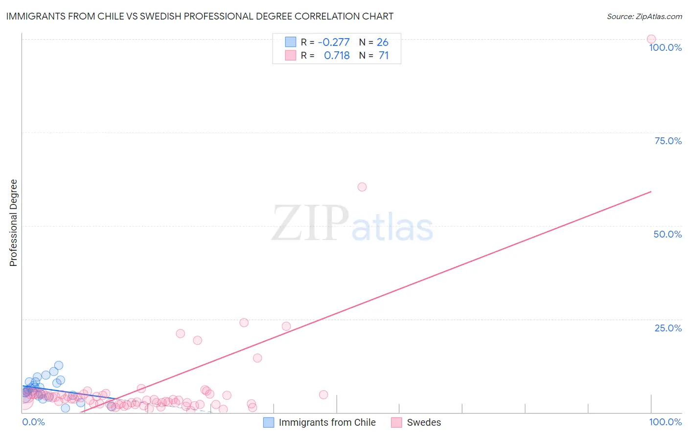 Immigrants from Chile vs Swedish Professional Degree
