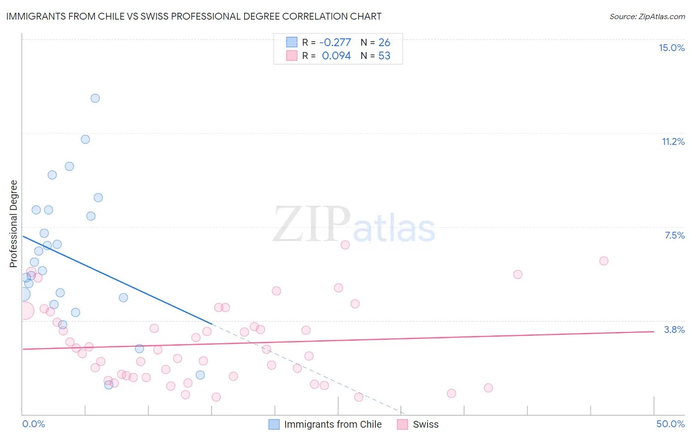 Immigrants from Chile vs Swiss Professional Degree