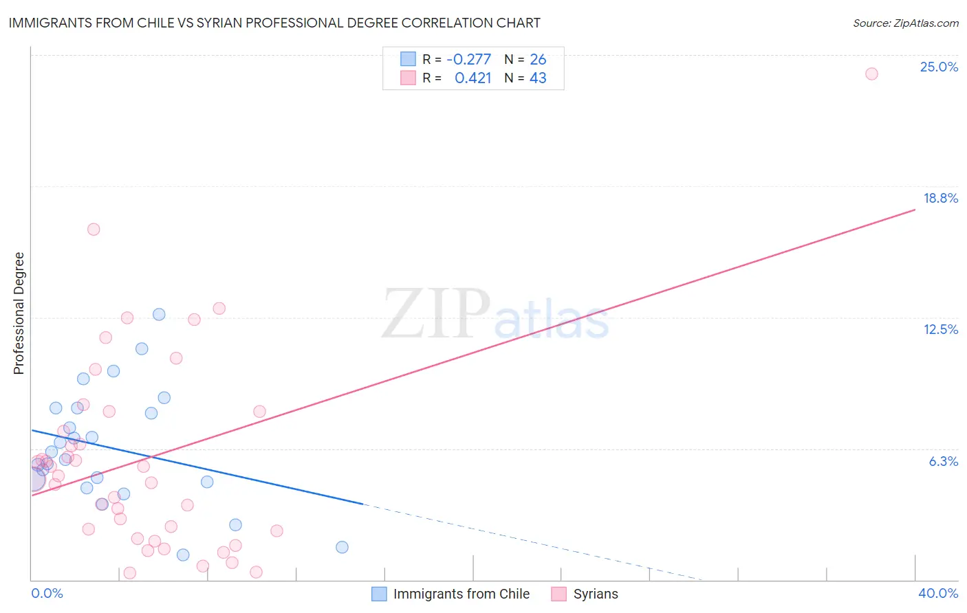 Immigrants from Chile vs Syrian Professional Degree