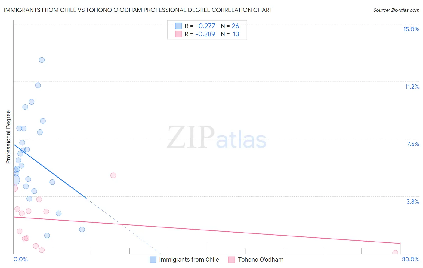 Immigrants from Chile vs Tohono O'odham Professional Degree