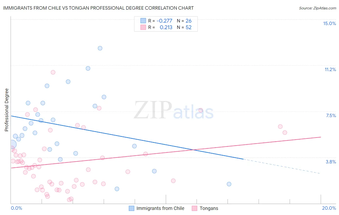 Immigrants from Chile vs Tongan Professional Degree