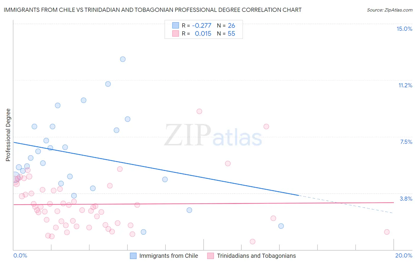 Immigrants from Chile vs Trinidadian and Tobagonian Professional Degree