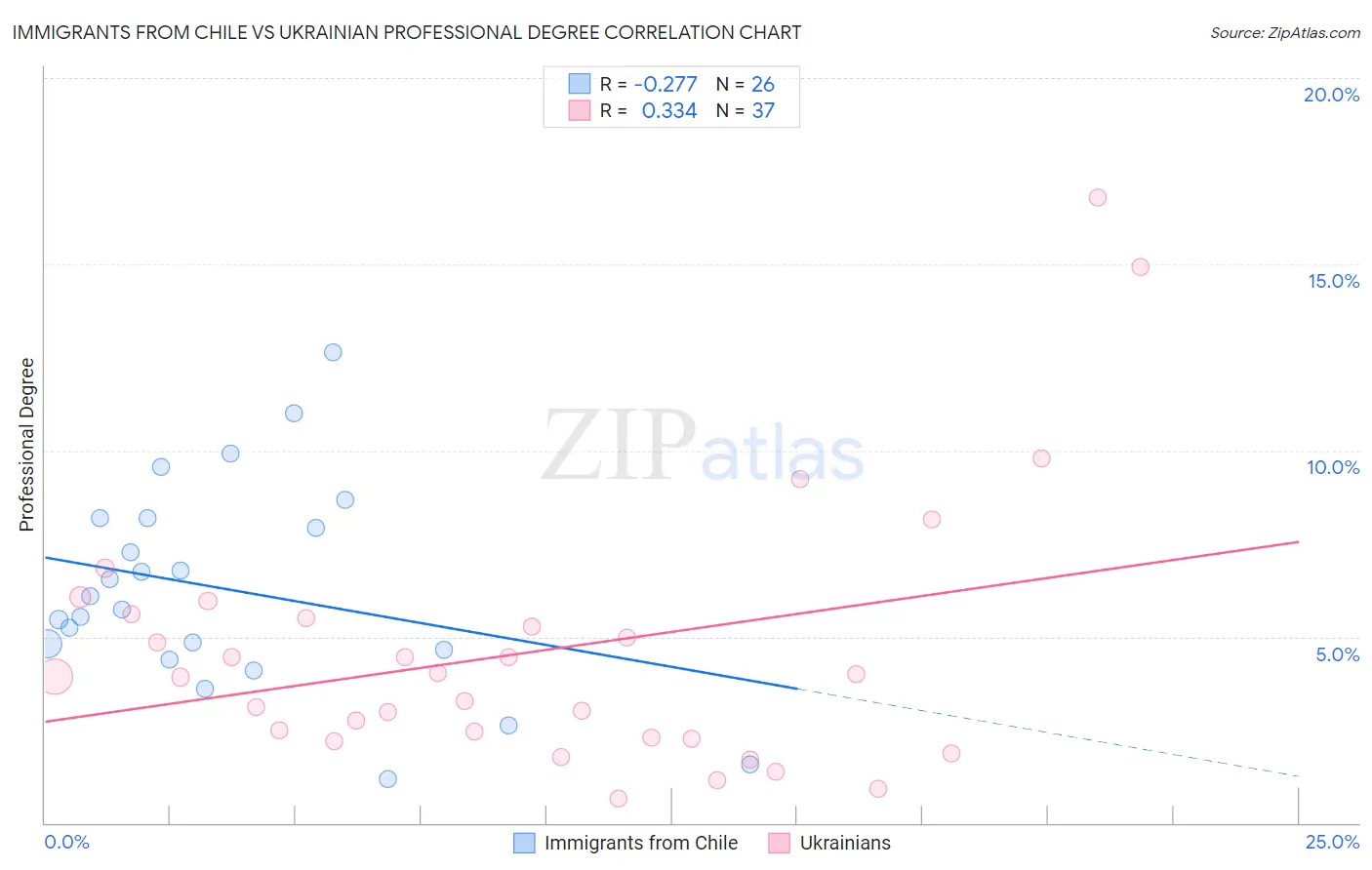Immigrants from Chile vs Ukrainian Professional Degree