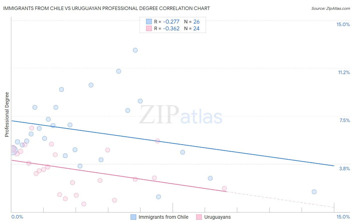 Immigrants from Chile vs Uruguayan Professional Degree
