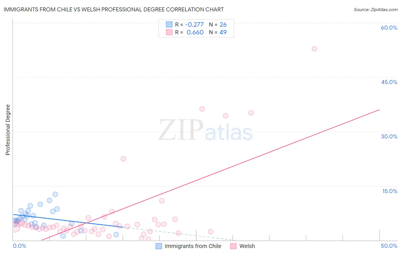 Immigrants from Chile vs Welsh Professional Degree
