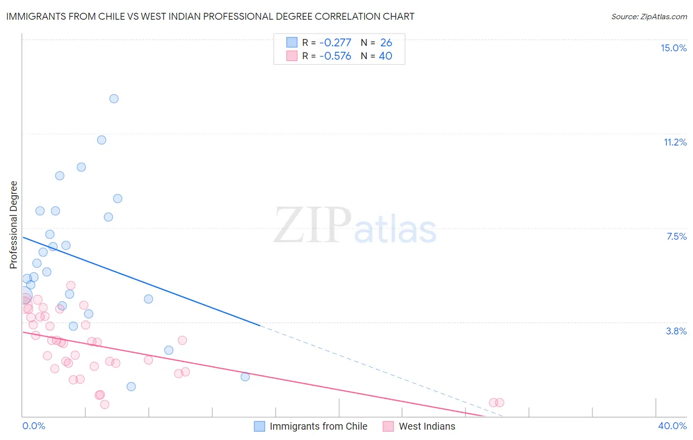 Immigrants from Chile vs West Indian Professional Degree