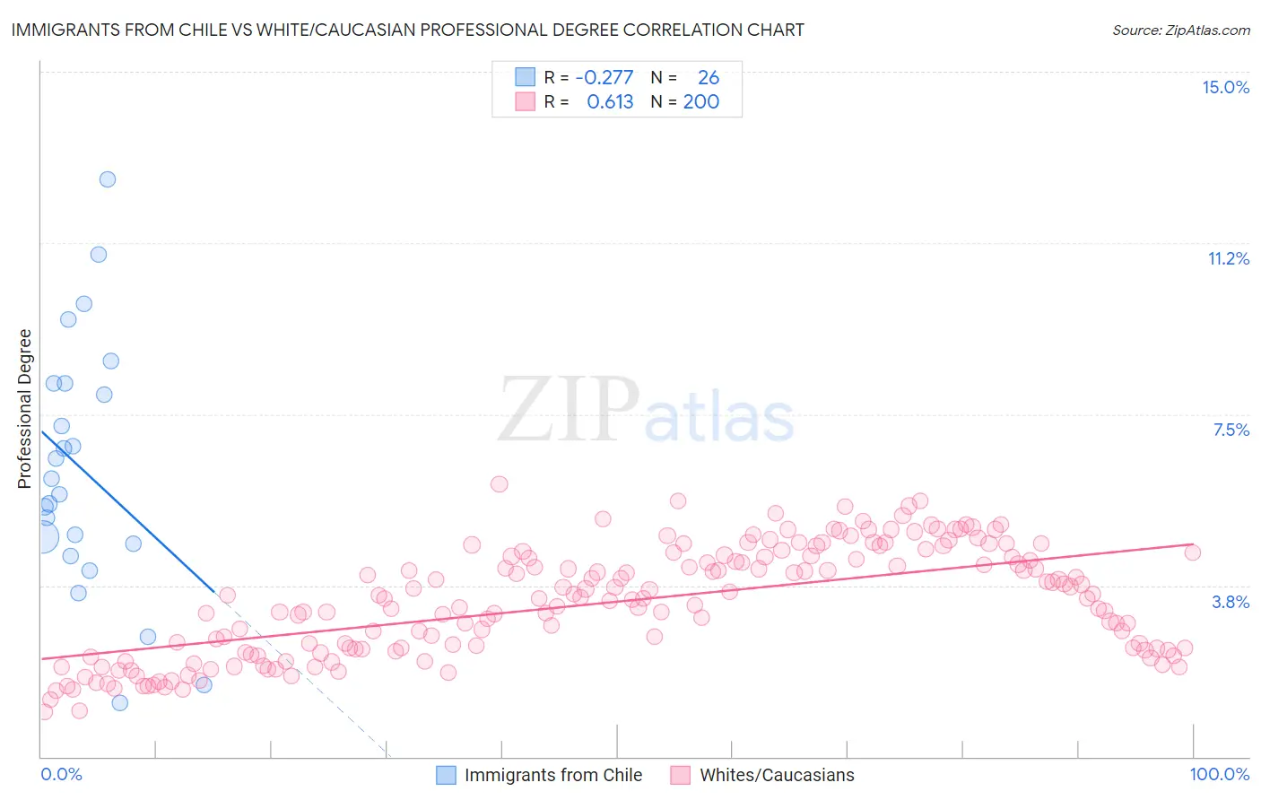 Immigrants from Chile vs White/Caucasian Professional Degree