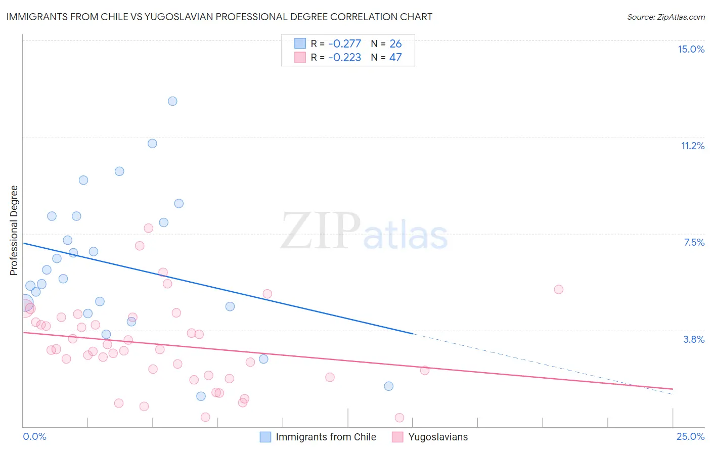 Immigrants from Chile vs Yugoslavian Professional Degree