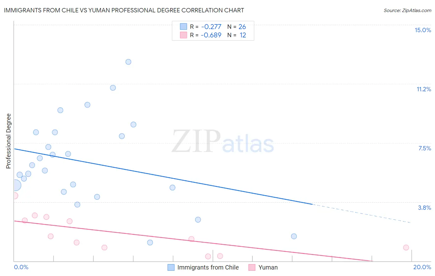 Immigrants from Chile vs Yuman Professional Degree