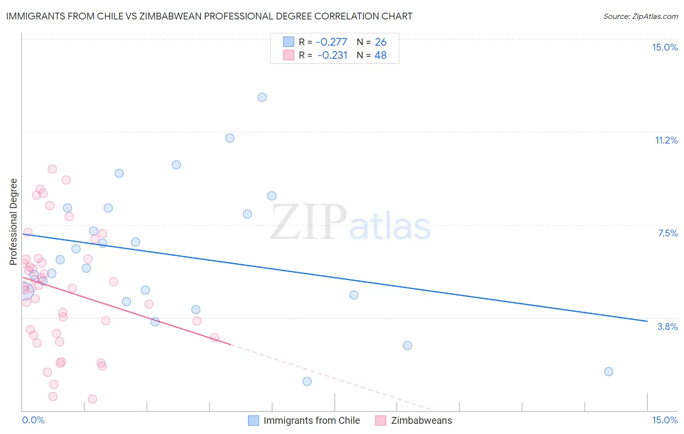 Immigrants from Chile vs Zimbabwean Professional Degree