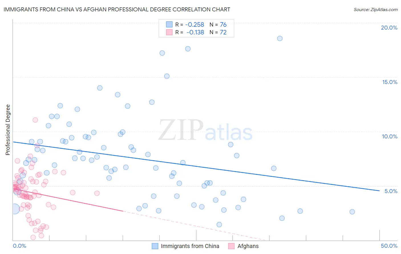 Immigrants from China vs Afghan Professional Degree