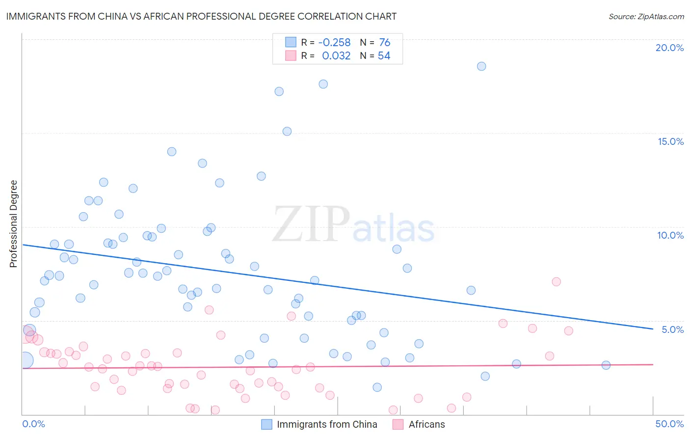 Immigrants from China vs African Professional Degree
