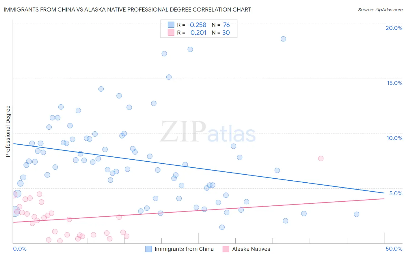 Immigrants from China vs Alaska Native Professional Degree