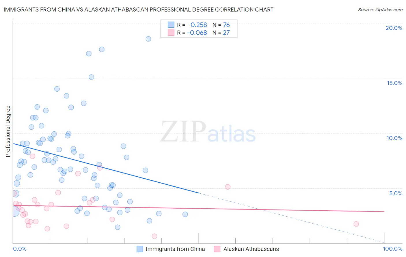 Immigrants from China vs Alaskan Athabascan Professional Degree