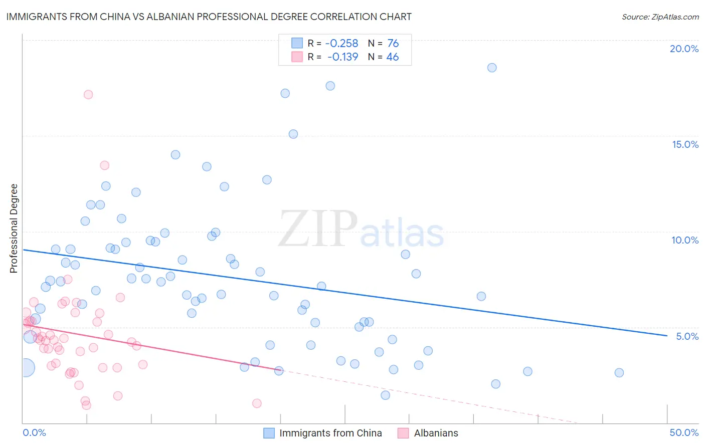 Immigrants from China vs Albanian Professional Degree