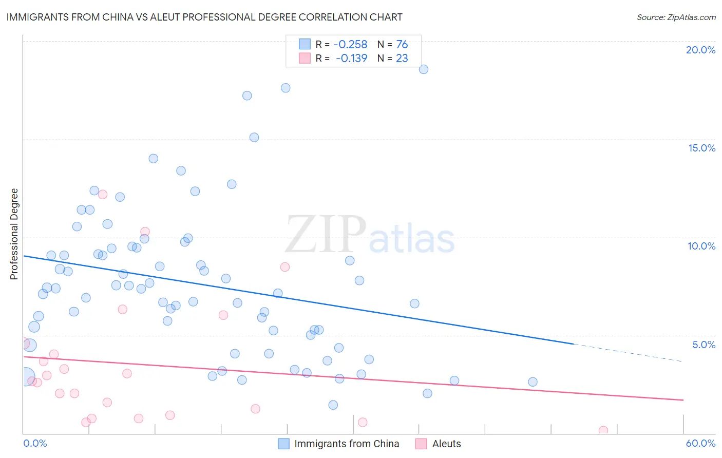 Immigrants from China vs Aleut Professional Degree