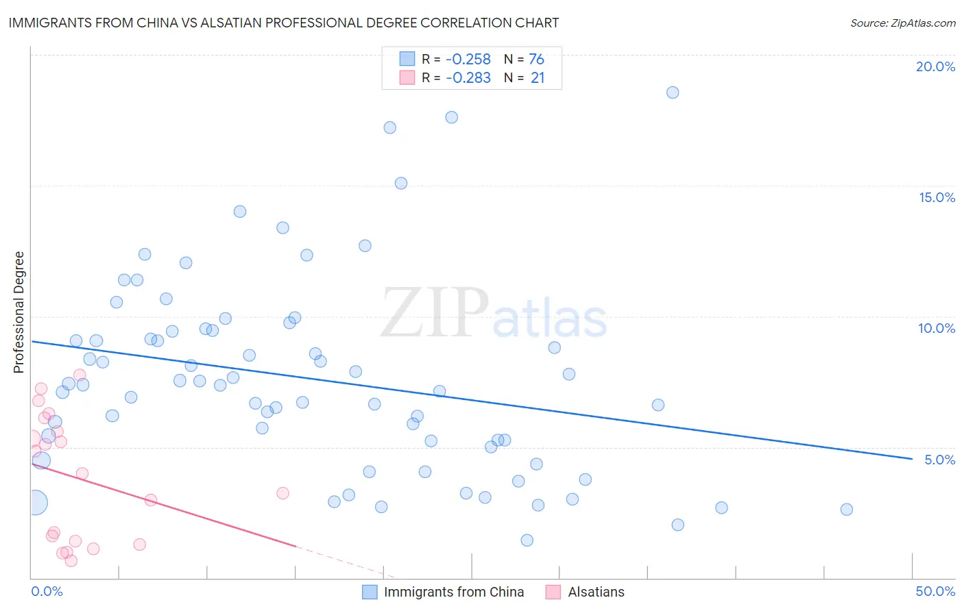 Immigrants from China vs Alsatian Professional Degree