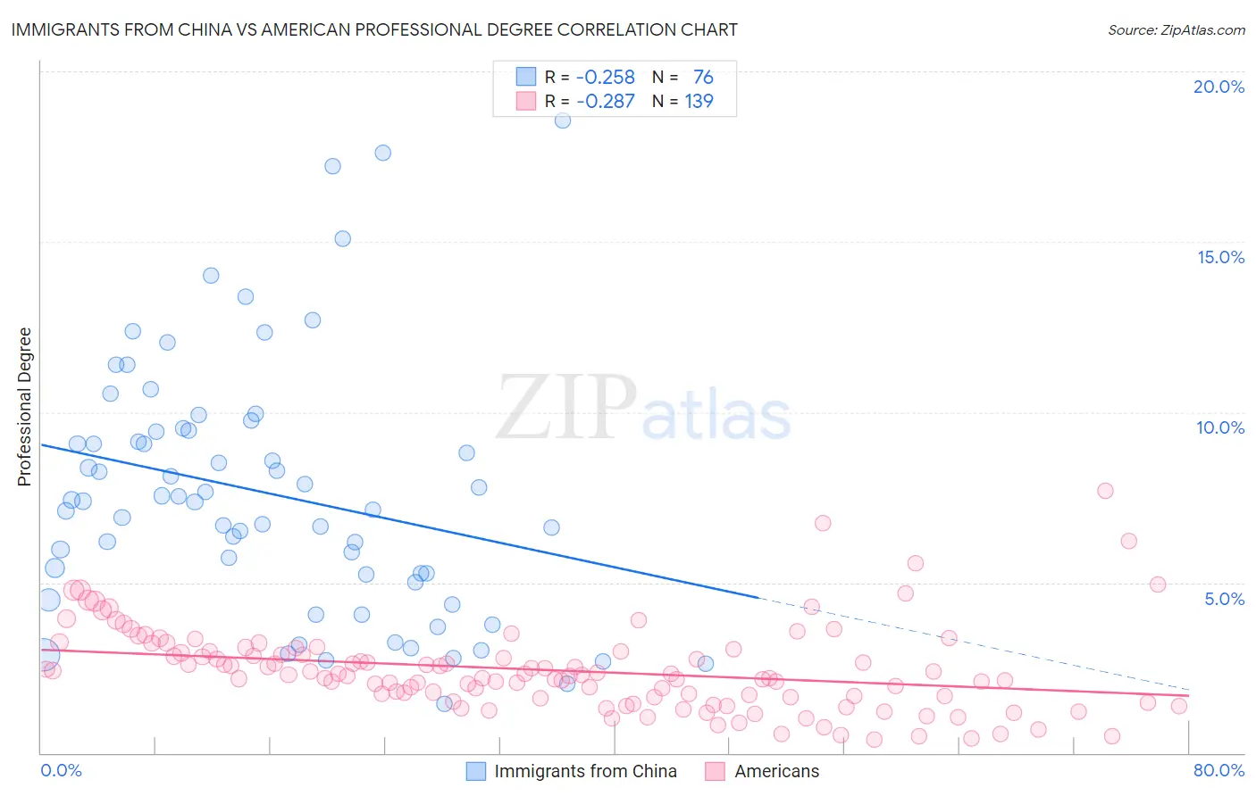 Immigrants from China vs American Professional Degree