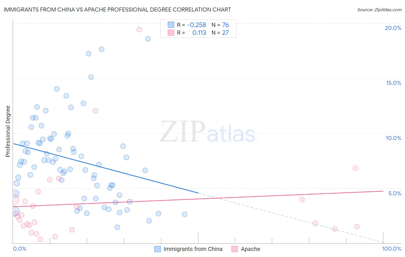 Immigrants from China vs Apache Professional Degree