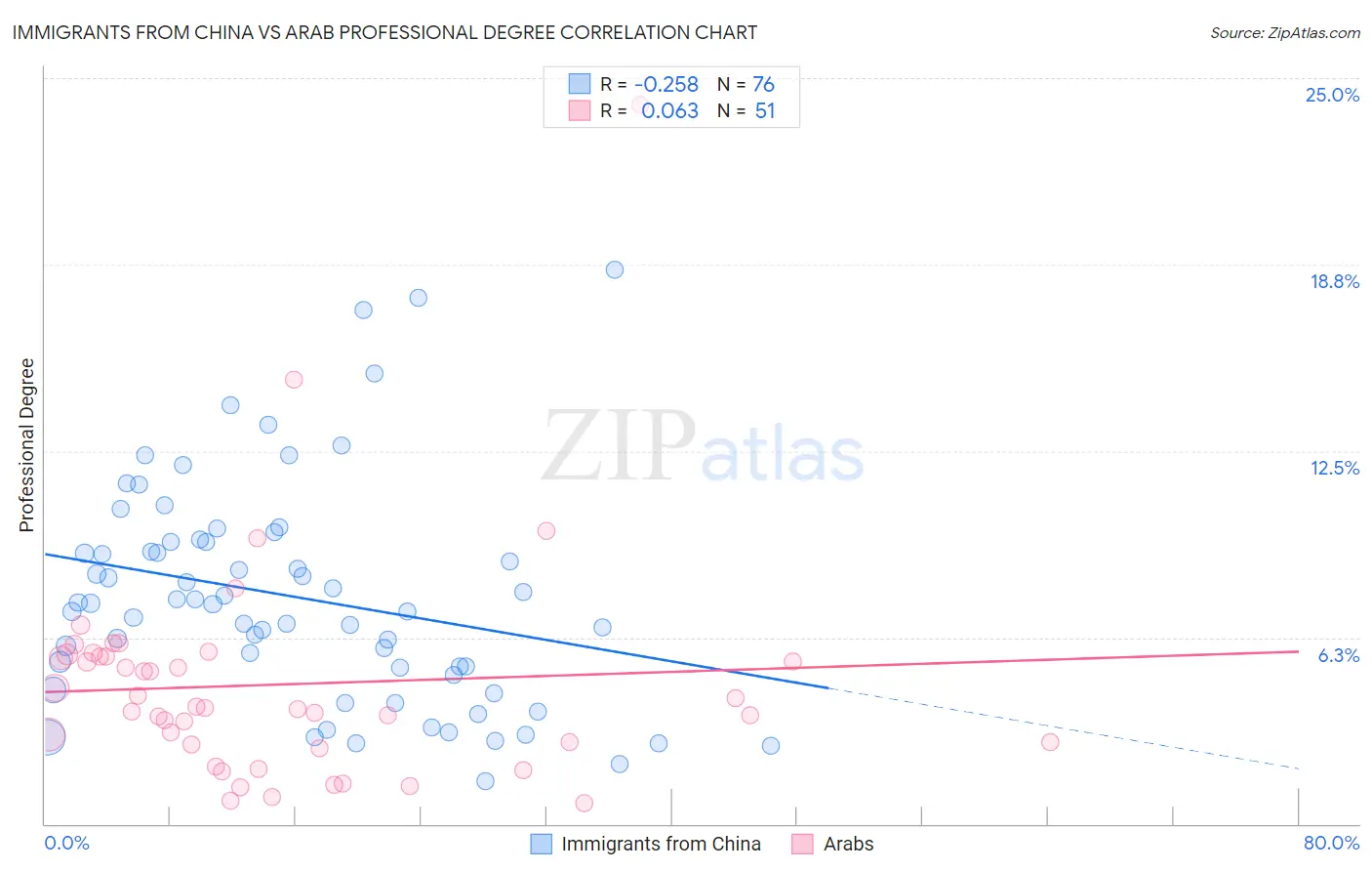 Immigrants from China vs Arab Professional Degree