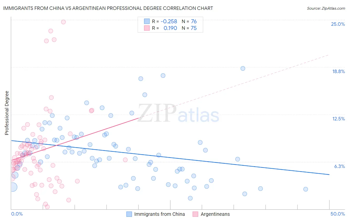 Immigrants from China vs Argentinean Professional Degree