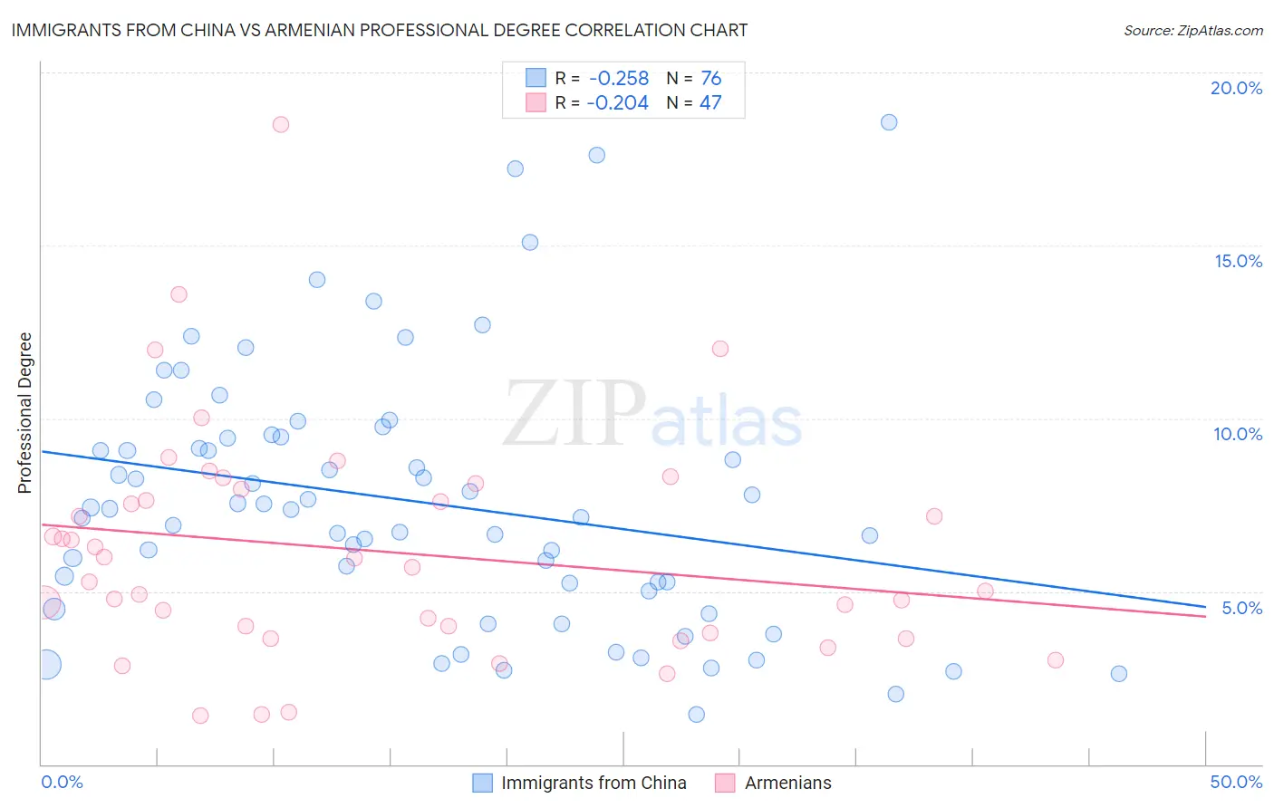 Immigrants from China vs Armenian Professional Degree