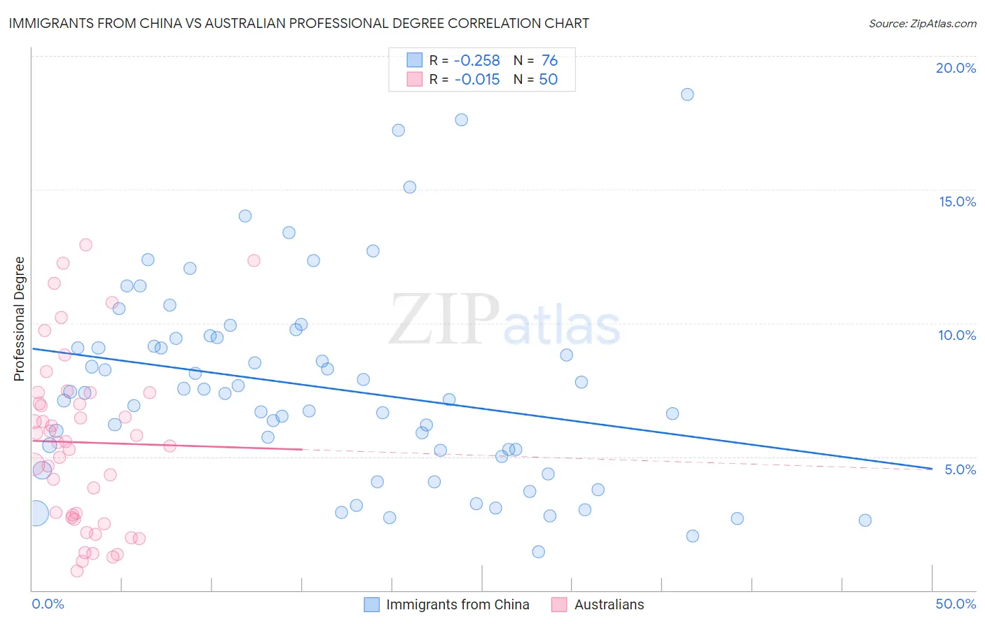 Immigrants from China vs Australian Professional Degree
