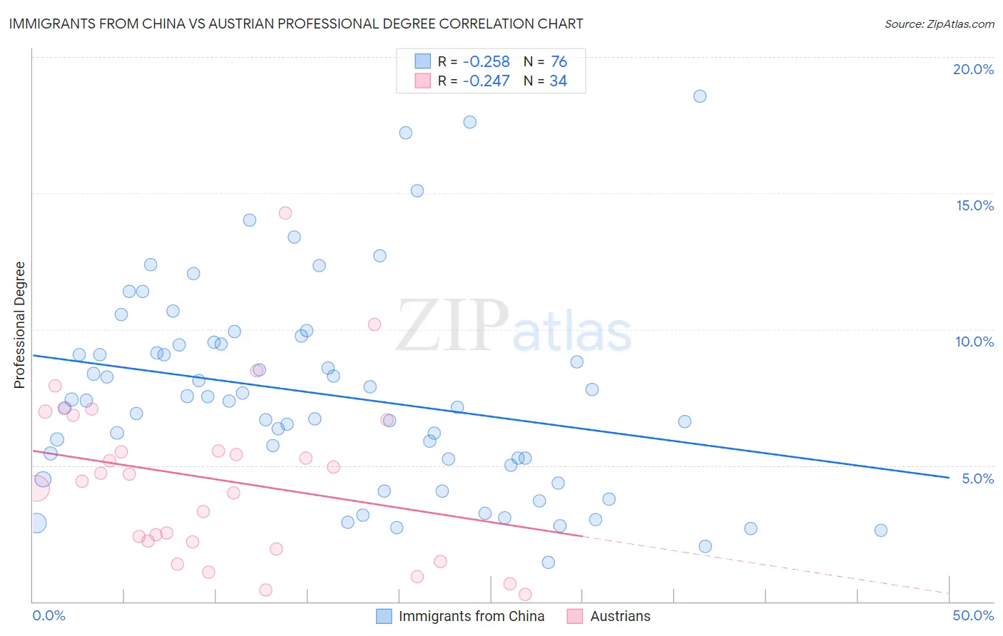 Immigrants from China vs Austrian Professional Degree