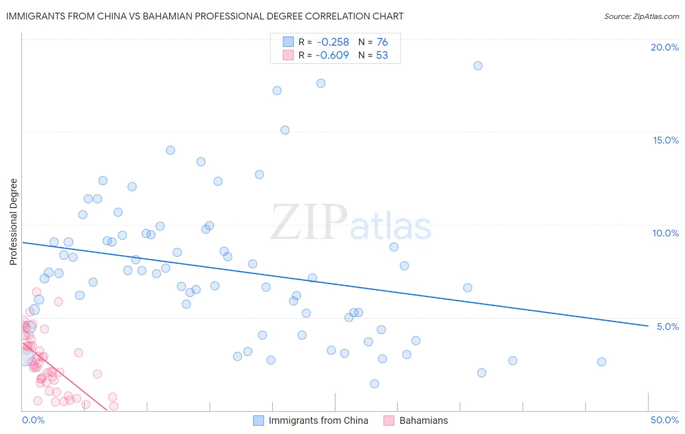 Immigrants from China vs Bahamian Professional Degree