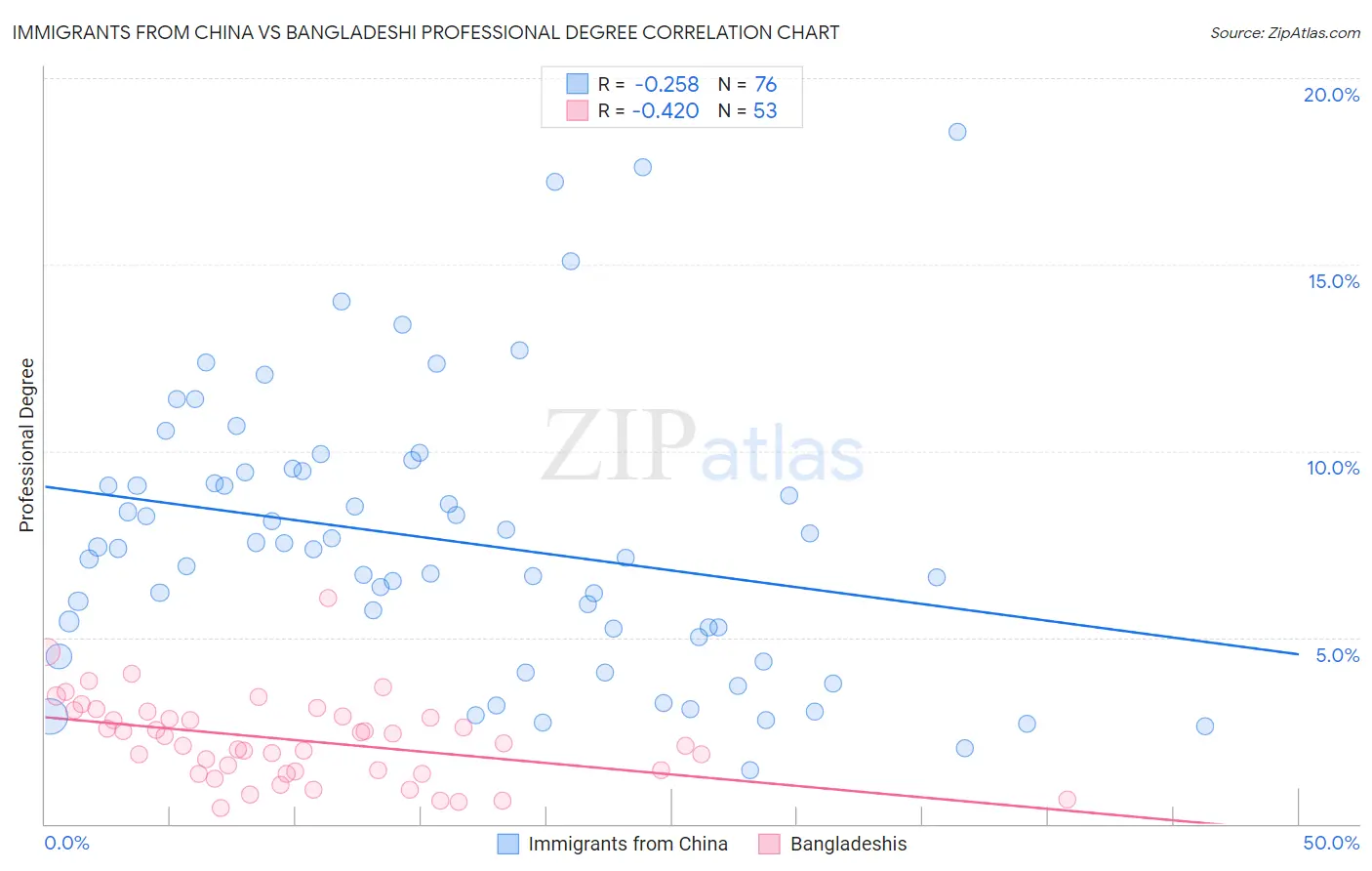 Immigrants from China vs Bangladeshi Professional Degree